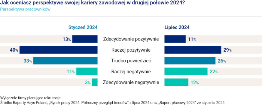 Podwyżki płac? Niewysokie i raczej dla wybranych