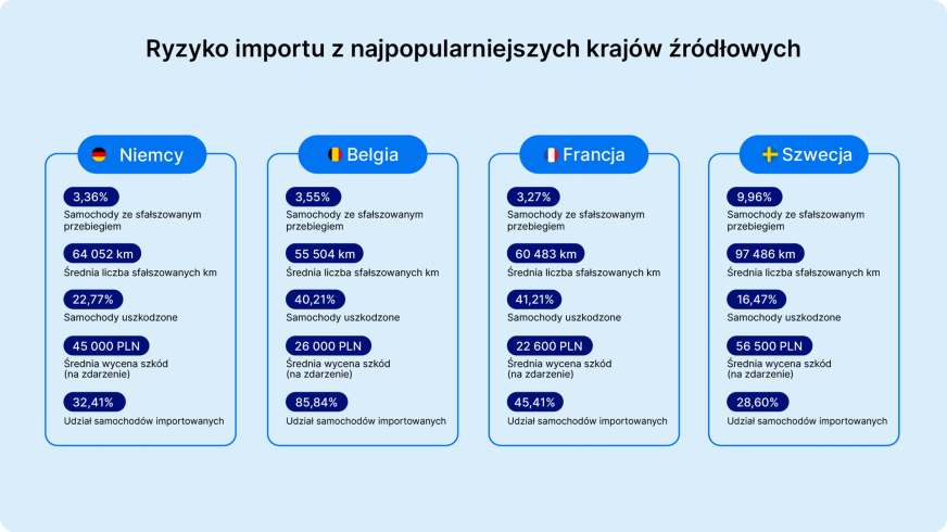 Europejski rynek samochodów używanych 