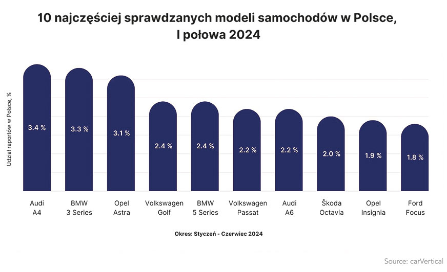 Import samochodów używanych do Polski rośnie. Które modele weryfikujemy najczęściej?