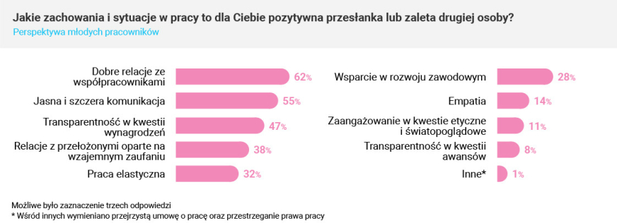 Jak młodym pracuje się ze starszymi?