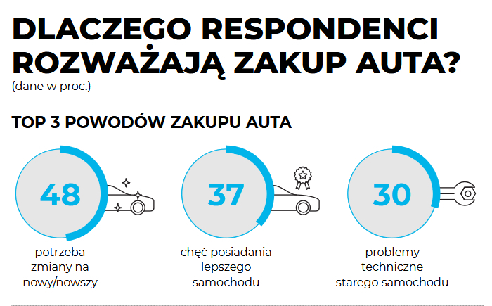 Rynek aut używanych pod wpływem racjonalnej kalkulacji 