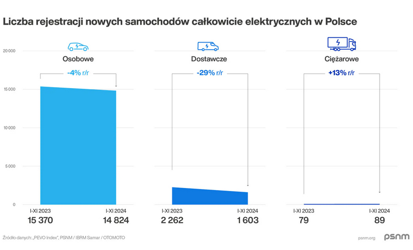 Zeroemisyjne pojazdy w odwrocie