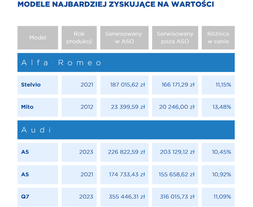 Serwis w ASO a wartość pojazdu 