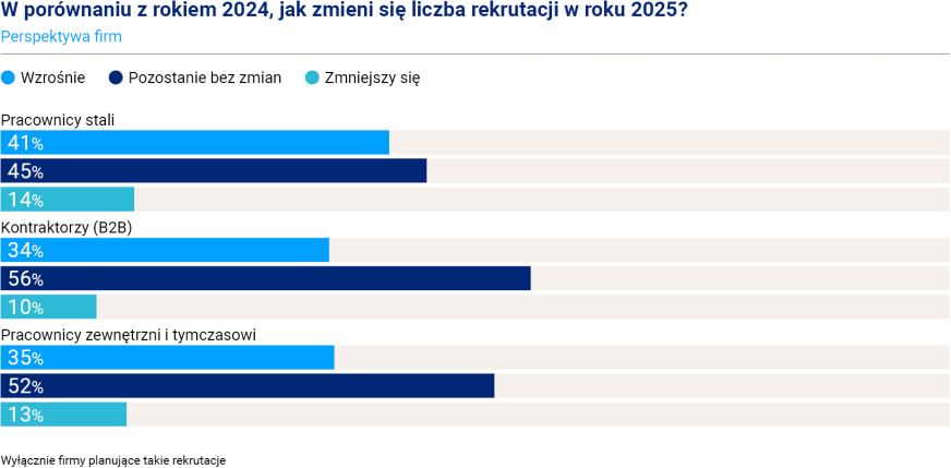 Profesjonaliści na rynku pracy