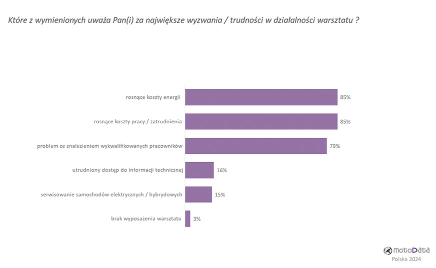 Wyzwania polskich warsztatów