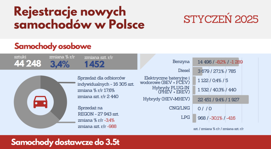 Więcej aut na drogach - rośnie rejestracja nowych samochodów