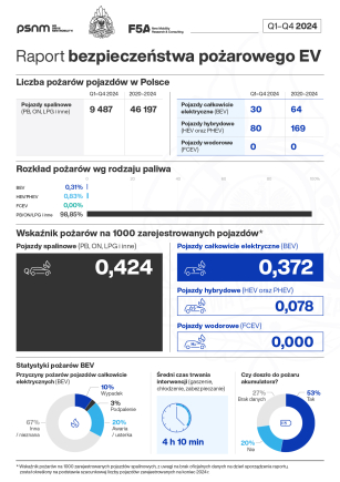 Elektryki palą się rzadziej niż spalinowe