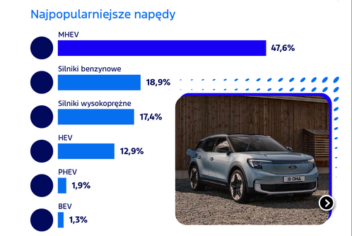 Dominujący udział automatycznych skrzyń biegów