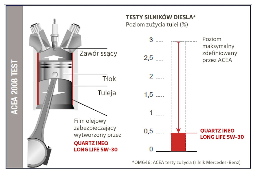 Olej Long Life na testach. Zobaczcie wyniki! [DANE TECHNICZNE]