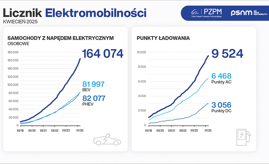Ponad 90 tys.całkowicie elektrycznych samochodów na polskich drogach