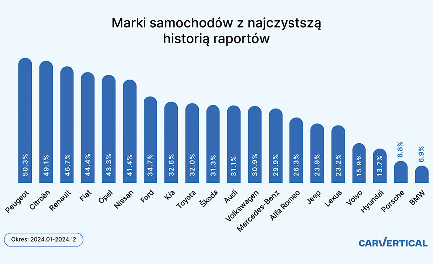 Używany samochód z czystą historią. Nieosiągalne marzenie?