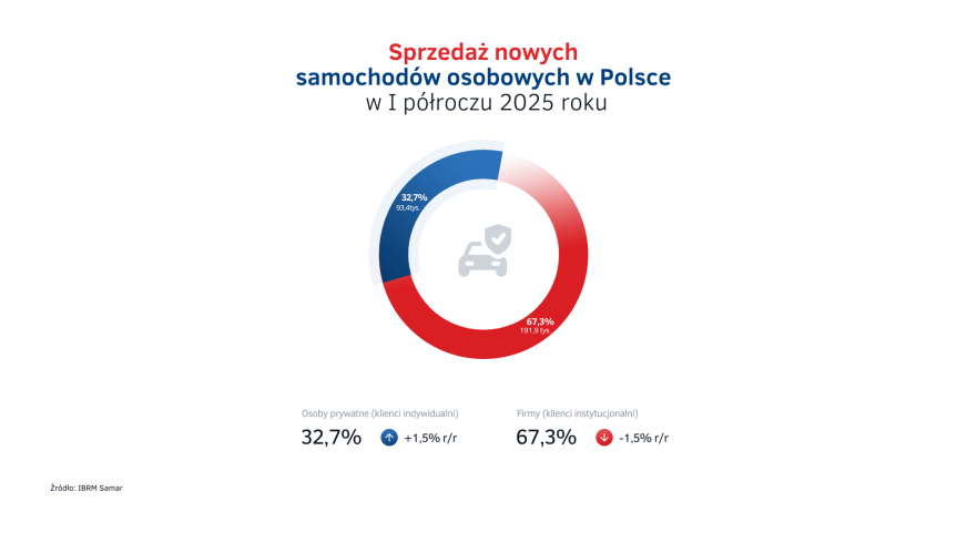 Sprzedaż nowych aut wystrzeliła