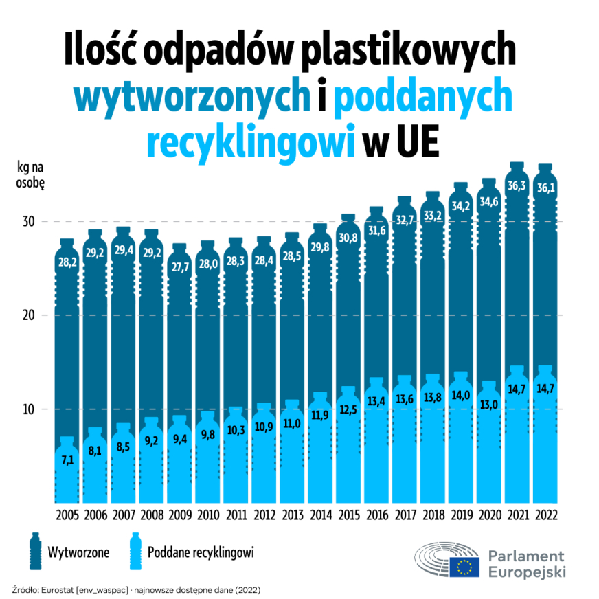 Koniec przemieszczania odpadów z tworzyw sztucznych