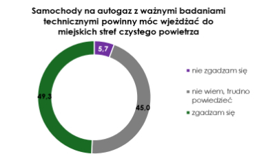 Polacy chcą LPG