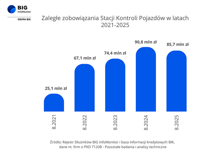 Alarmujące zadłużenie Stacji Kontroli Pojazdów