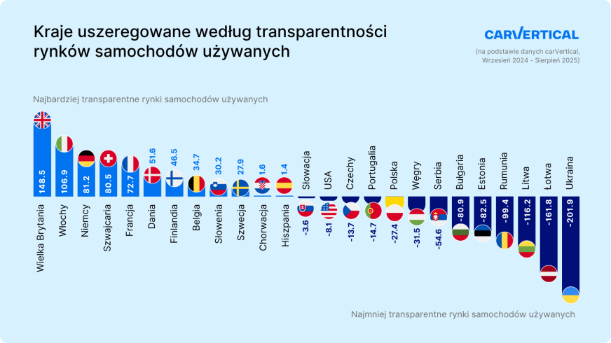 Polska awansuje w rankingu przejrzystości rynku
