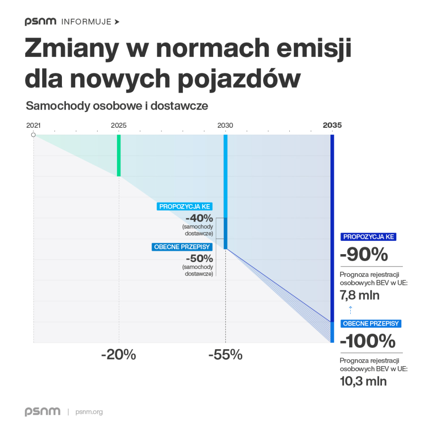 Złagodzony wymóg emisji do 2040 roku