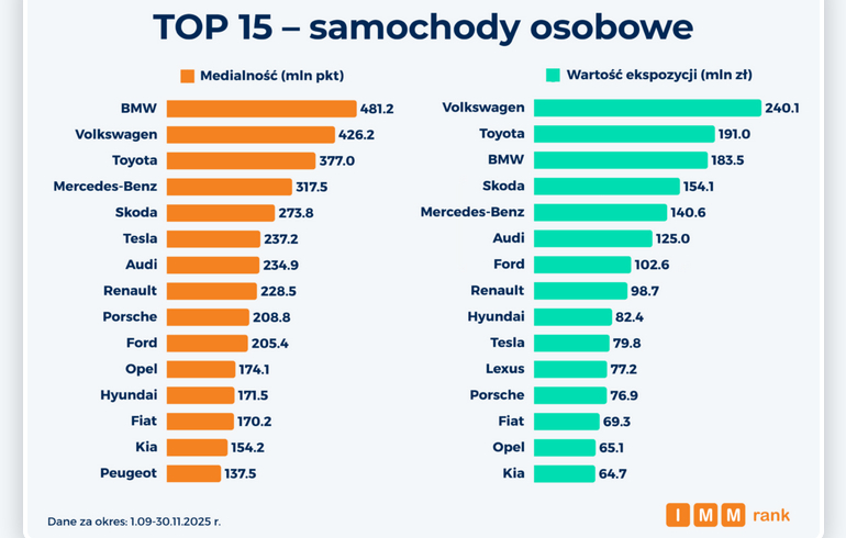 Najwyższa medialność w kategorii samochód 