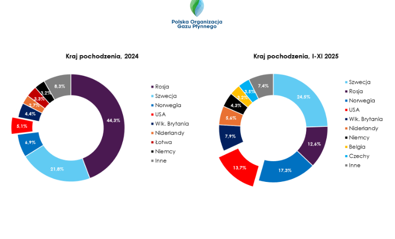 Rynek LPG w obliczu nowych sankcji