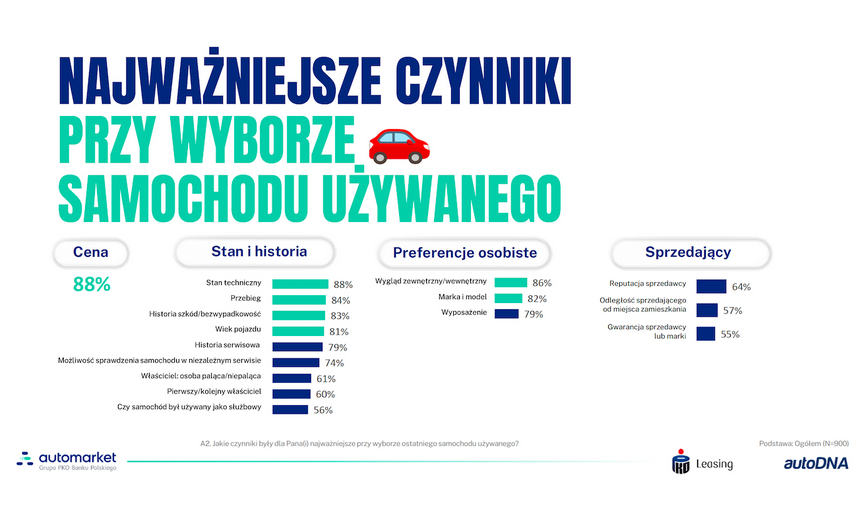 Raport historii pojazdu jest bezcenny