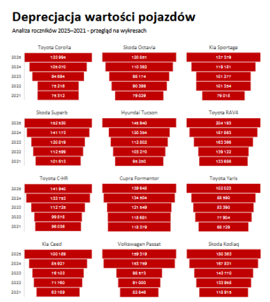 Rynek aut używanych u autoryzowanych dealerów