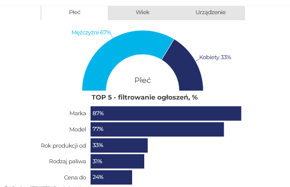 Marka i model ważniejsze niż cena