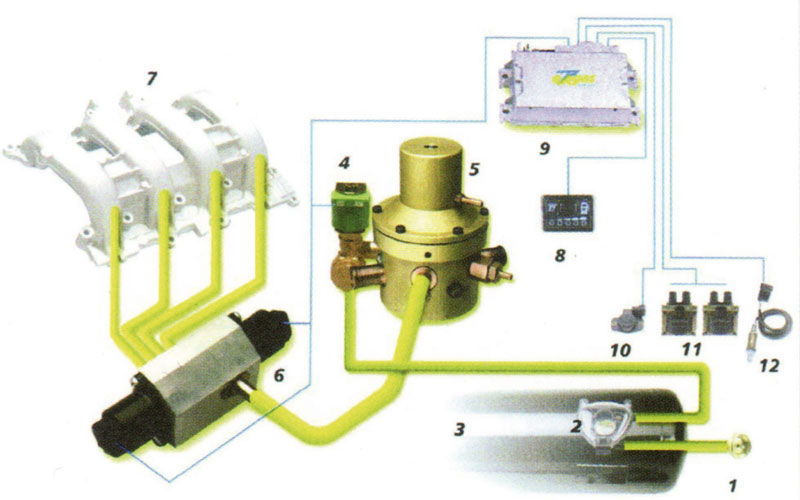 Rys. 2. Schemat układu Etagas zasilania nadciśnieniowego gazem LPG (system III generacji) – źródło: Tartarini: 1 – wlew paliwa, 2 – wielozawór oraz osłona hermetyczna, 3 – zbiornik LPG, 4 – elektromagnetyczny zawór odcinający, 5 – reduktor, 6 – rozdzielacz, 7 – kolektor dolotowy, 8 – przełącznik rodzaju paliwa, 9 – sterownik, 10 – czujnik położenia przepustnicy, 11 – cewki zapłonowe, 12 – sonda lambda. 