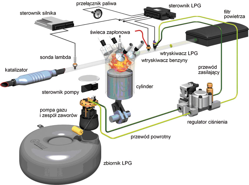 Rys. 4. Podstawowe elementy instalacji systemu LPi wtrysku pośredniego gazu płynnego do kolektora dolotowego (źródło: Vialle). 