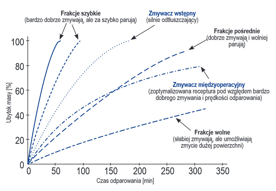 Przykładowe wykresy czasów odparowania czystych frakcji rozpuszczalników w porównaniu ze zmywaczem wstępnym i międzyoperacyjnym