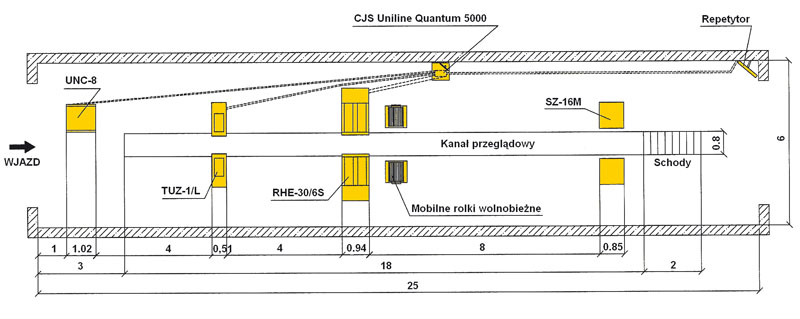 Rys. 2. Schemat rozmieszczenia urządzeń linii uniwersalnej Uniline 5000 Quantum – urządzenia usytuowane na obrzeżach kanału przeglądowego (źródło: Unimetal): CJS – centralna jednostka sterująca linii, UNC-8 – uniwersalny tester do wstępnej oceny ustawienia kół, TUZ-1/L – urządzenie do badania zawieszenia w pojazdach o dmc do 3,5 t, RHE-30/6S – uniwersalne urządzenie rolkowe do kontroli hamulców, SZ-16M – uniwersalne urządzenie szarpiące z napędem hydraulicznym. 