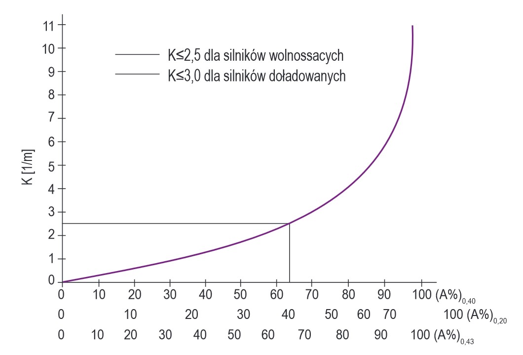 Rys. 5. Zależność współczynnika pochłaniania światła (K) od stopnia pochłaniania światła (A) dla trzech różnej długości L (0,20 m, 0,40 m oraz 0,43 m) słupów spalin [1] 